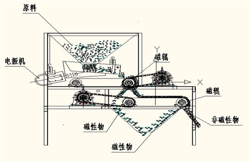 磁選機(jī)，磁選機(jī)夏季注意磁選機(jī)的保養(yǎng)工作，磁選機(jī)夏季注意磁選機(jī)的保養(yǎng)工作磁場(chǎng)一般為多少_磁塊如何排列