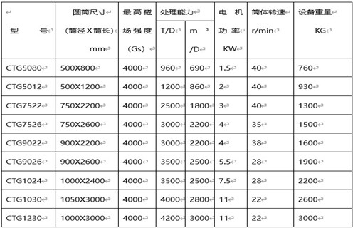 永磁筒式磁選機(jī)，克拉瑪依永磁筒式磁選機(jī)主要技術(shù)參數(shù)_遠(yuǎn)力克拉瑪依永磁筒式磁選機(jī)主要技術(shù)參數(shù)使用注意事項(xiàng)磁場分布圖